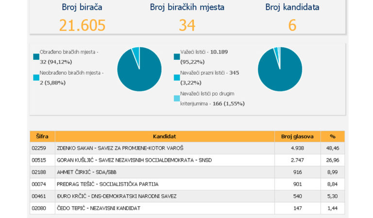 Rezultati: Ubjedljiva pobjeda Zdenka Sakana