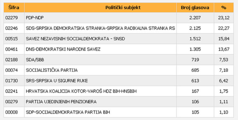 Najviše odbornika imaće PDP i SDS