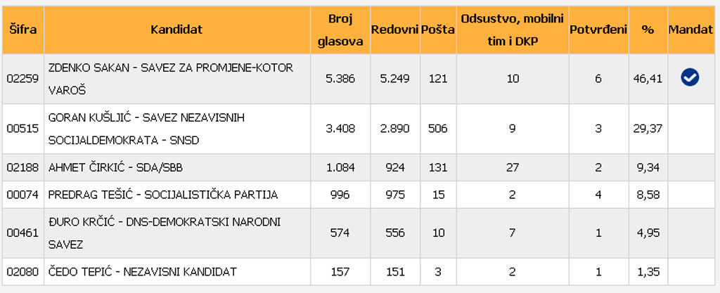 izbori-rezultati-konacno1