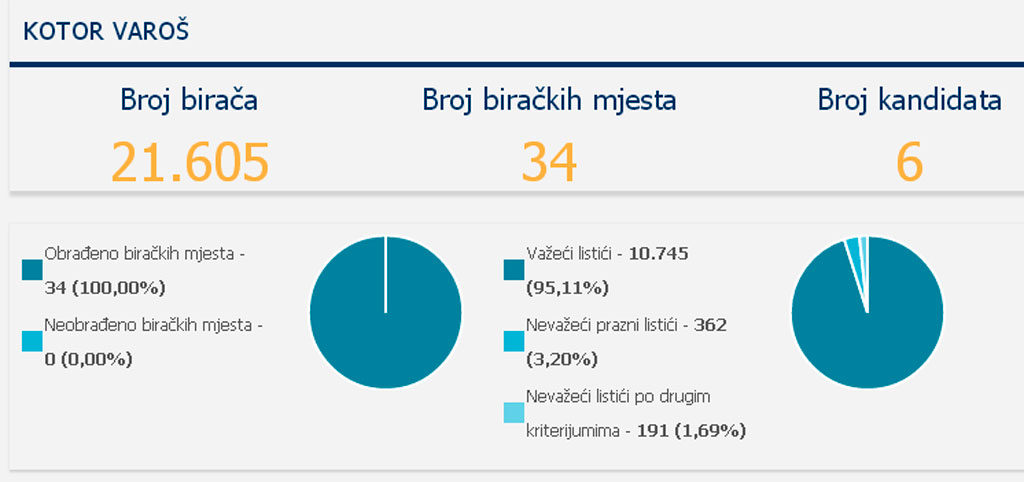 izbori-rezultati-nacelnik1