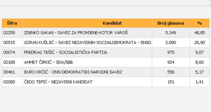 izbori-rezultati-nacelnik3