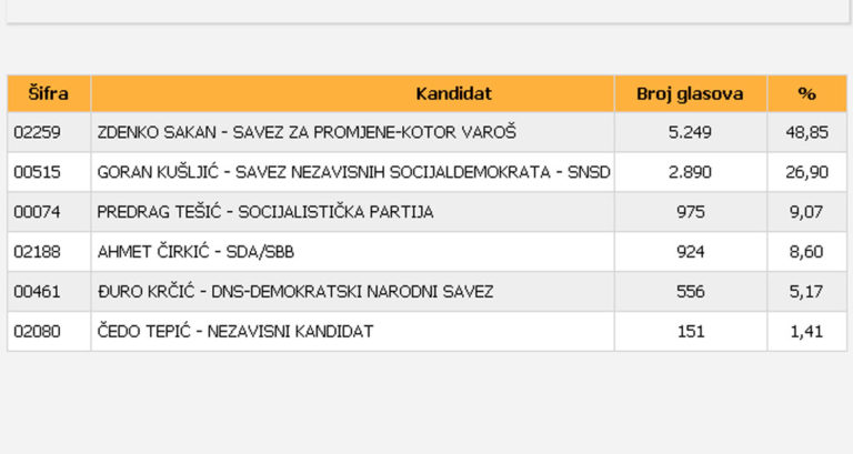 Sakan pobijedio Kušljića sa 2.359 razlike u Kotor Varošu