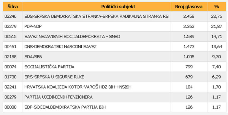 SDS najjači, penzioneri i SDP jednaki u glas